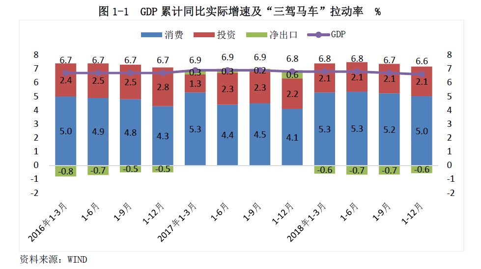 何谓拉动gdp增长的三驾马车_12月宏观数据 经济下行趋势难改 金融危机渐露苗头(3)