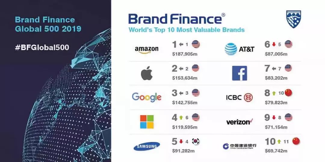 2019最具有价值排行榜_2019年全球最具价值品牌500排行榜
