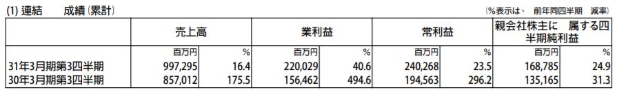 任天堂發布Q3財報：NS全球累計銷量突破3200萬台，寶可夢、大亂鬥銷量破千萬 遊戲 第1張