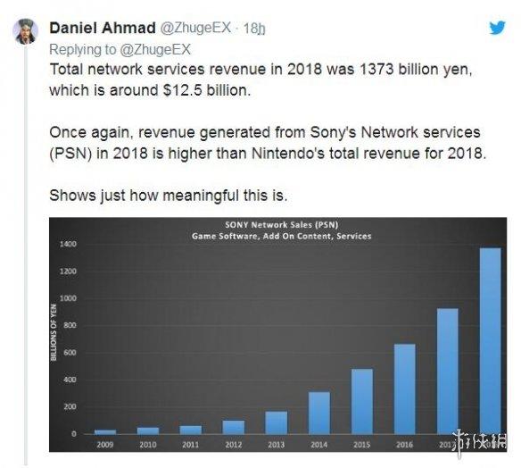 SONY2018年僅PSN收入就超過任天堂全部收入的總和 遊戲 第1張