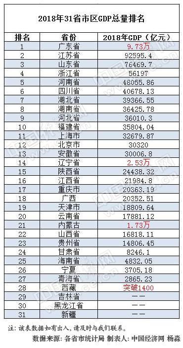 天津gdp沈阳城区_2017中国GDP排名 世界各国GDP排名 排行榜123网