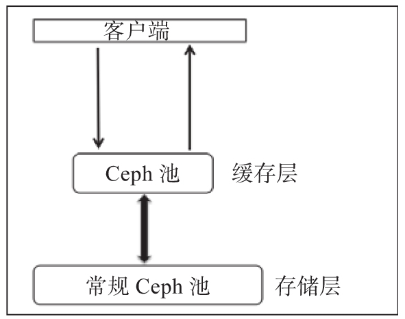 智匯華雲 | Ceph的正確玩法之SSD作為HDD的緩存池 科技 第3張