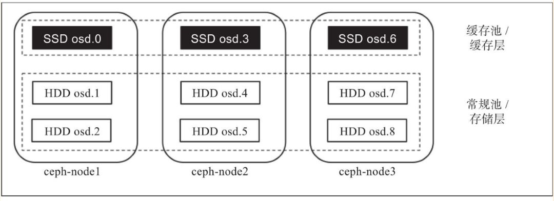智匯華雲 | Ceph的正確玩法之SSD作為HDD的緩存池 科技 第4張