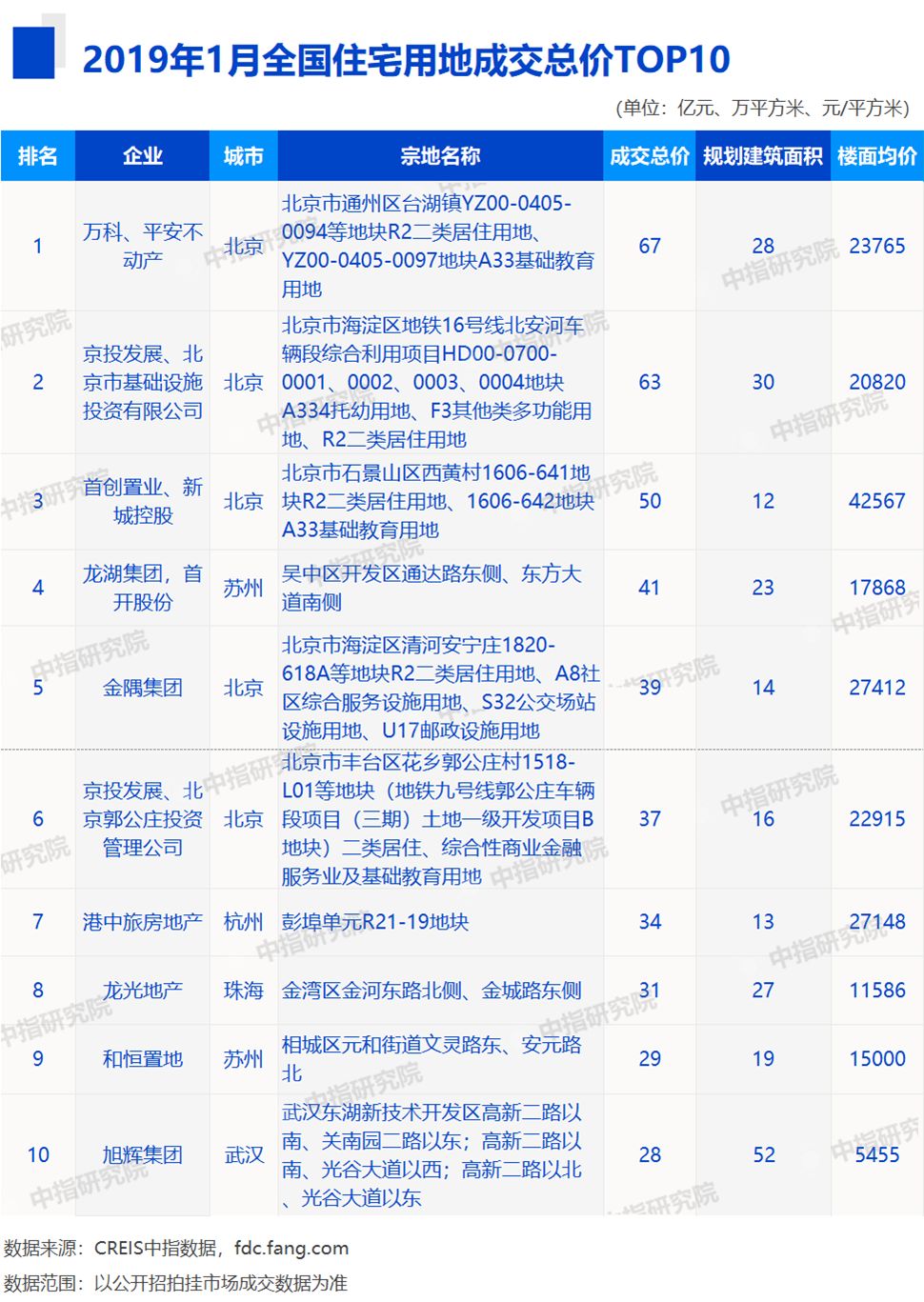 2019年房地产排行_2019年一季度中国 安徽 房地产数据榜单专业发布