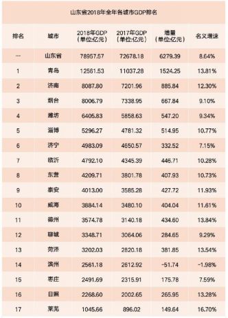 山东省菏泽市gdp在全省排名_2018年山东上半年县域GDP榜单出炉 菏泽这次排名是多少(3)