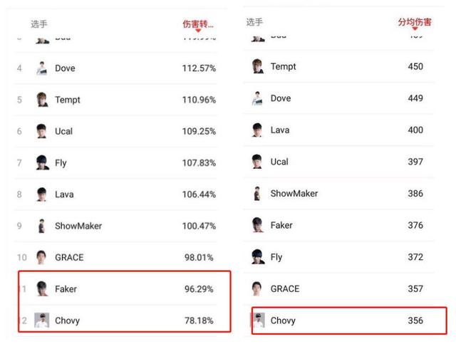 格里芬中單Chovy其實是外強中乾的人？這個數據被Faker壓著打 遊戲 第5張