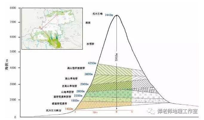 ②青藏高原境内雪线海拔高低相差很大,大体上有从边缘向内部,自东南向