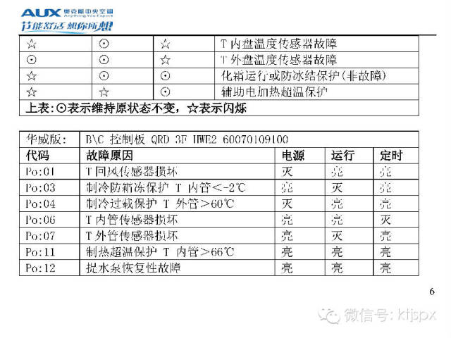 奥克斯空调故障代码速查