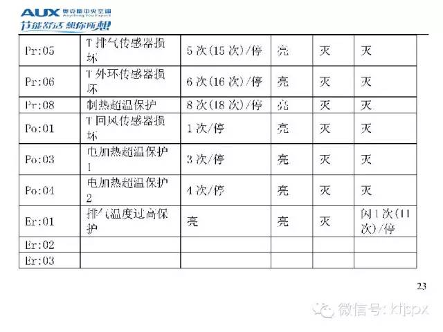 奥克斯空调故障代码速查