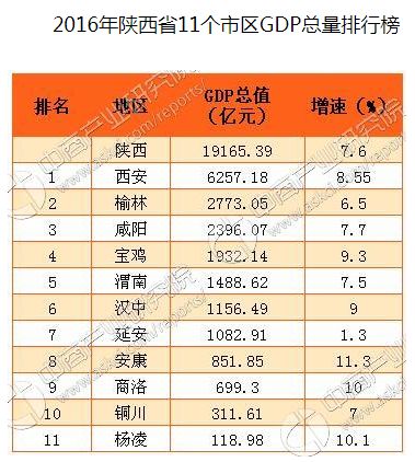 渭南市 GDP_陕西省各地一季度GDP数据公布,排名第三 第五的两个城市被反超(3)