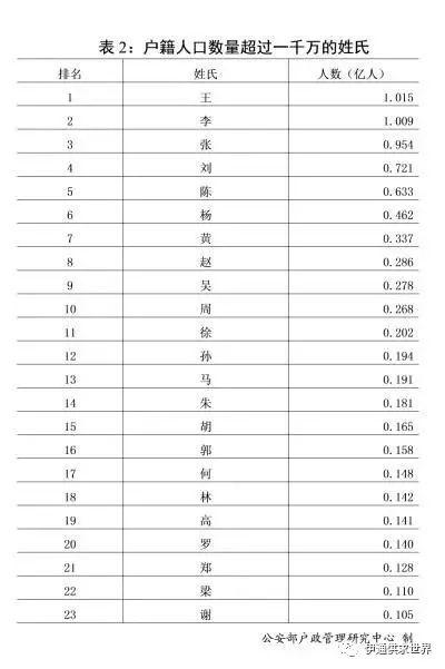 大姓的人口总数_人口老龄化图片(2)