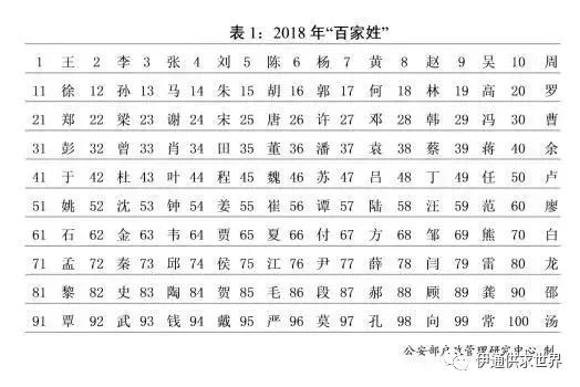 姓氏人口排序_中国姓氏人口排名(2)