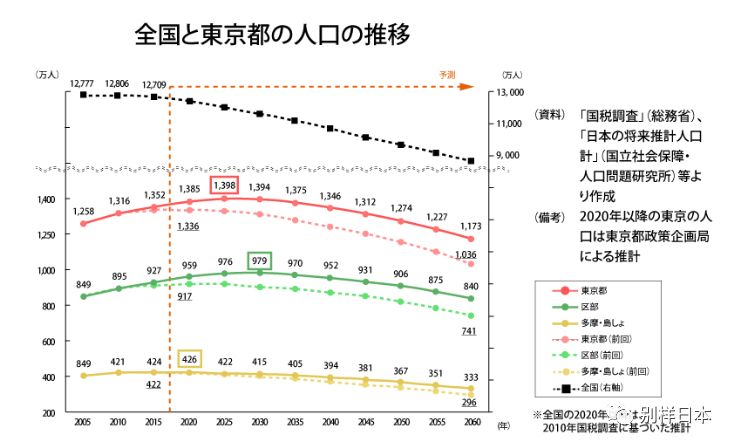 东京人口_对推进轨道交通 四网融合 发展的思考