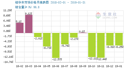 生意社：鈷市持續疲態 鈷成1月最差金屬 財經 第2張