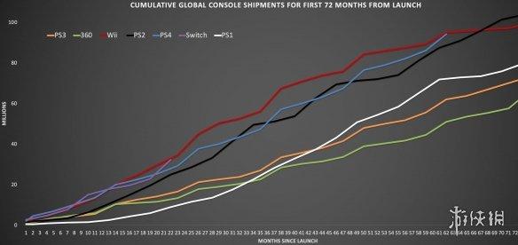 大法流弊！PS4去年銷量超NS 將比Wii更快突破1億台！ 遊戲 第2張