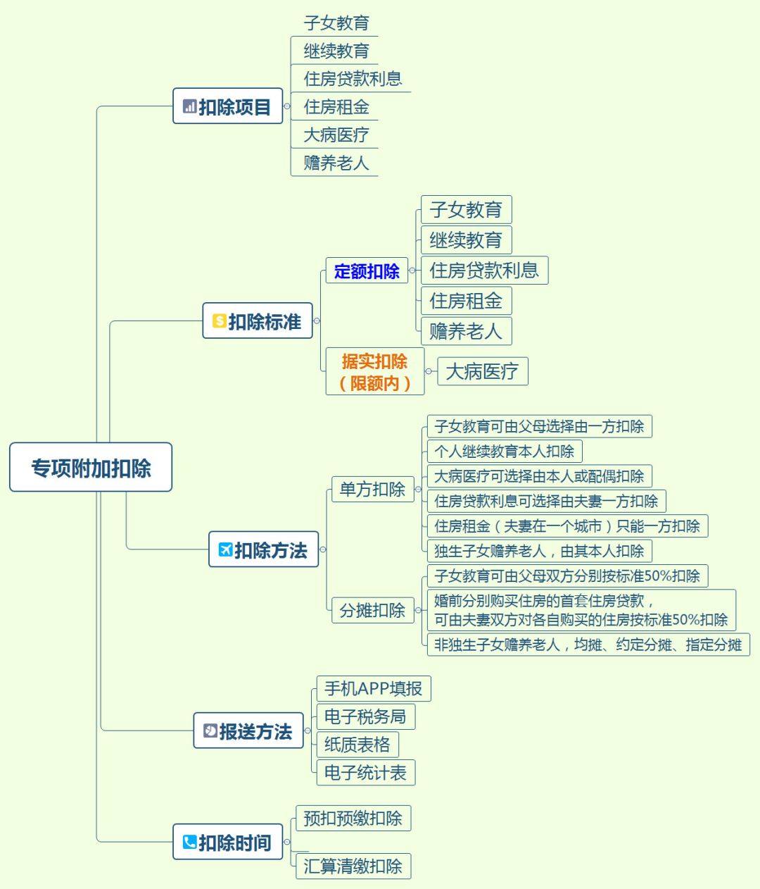 也面临着一个困惑,这么多优惠措施和政策规定,到底如何记忆呢?