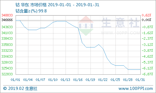 生意社：鈷市持續疲態 鈷成1月最差金屬 財經 第1張