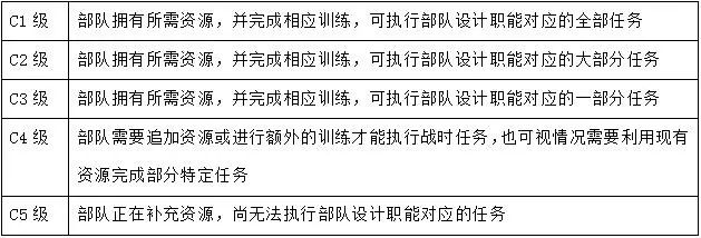 表1 美国陆军的5种战备等级