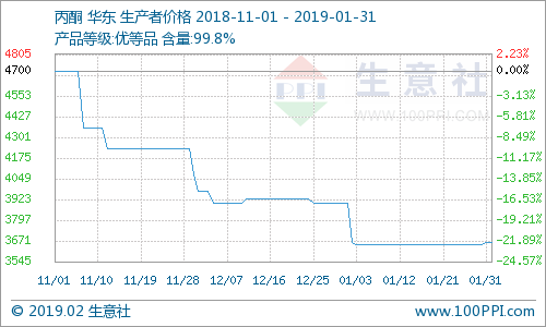 生意社：1月國內丙酮市場弱勢運行 財經 第1張