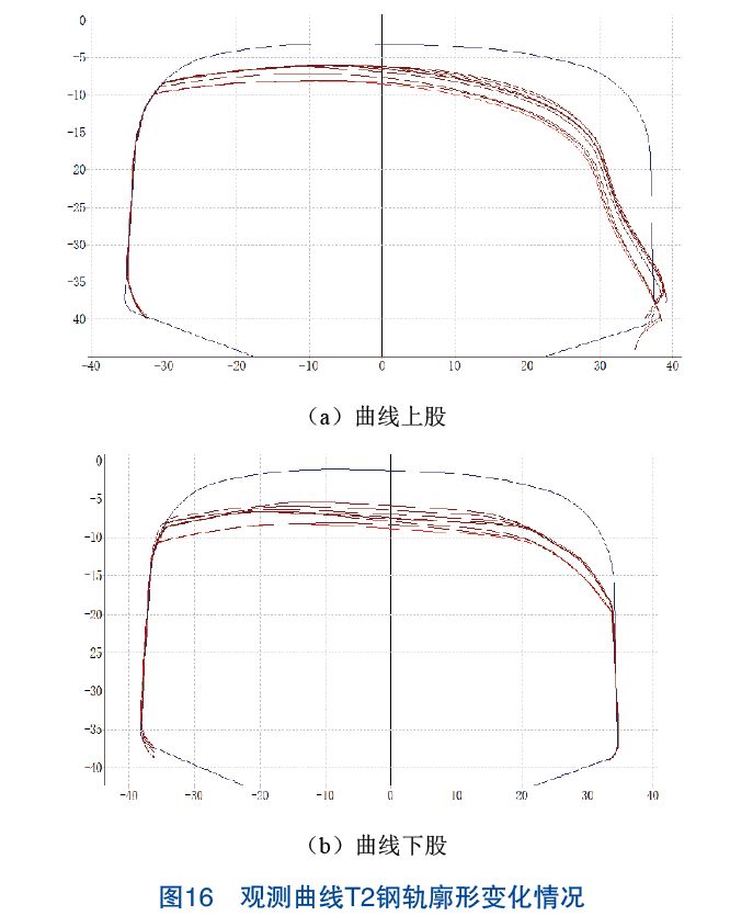 图15~图18为历次观测钢轨廓形变化情况,可见打磨后上股钢轨磨耗主要