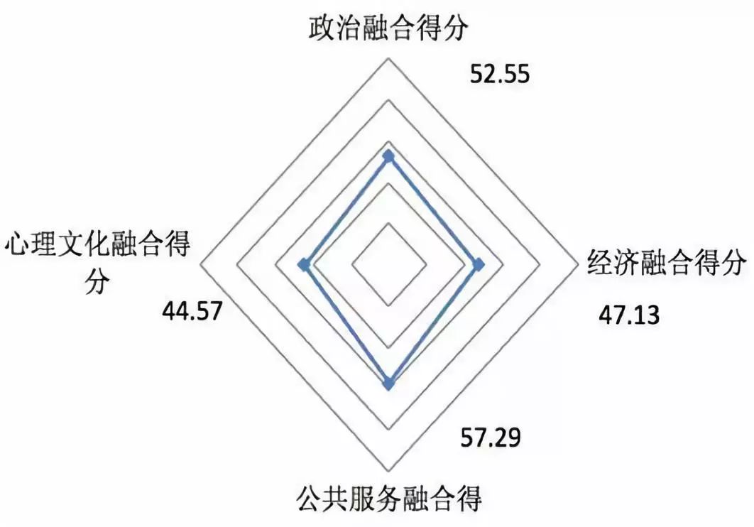 流动人口社会融合_济南傲列第一