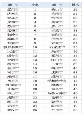 中国城市人口排名表_2016中国各大城市人口数量排名一览(2)