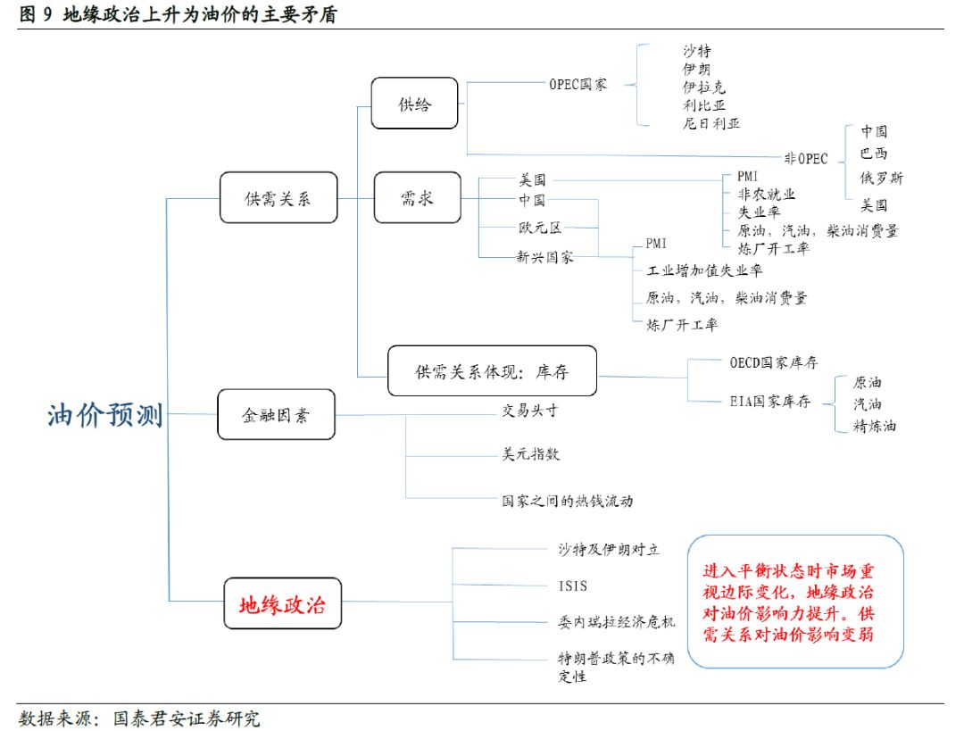 油价商品上涨 商品 | 油价的"前世今生"与研究框架 (思维导图收藏版)