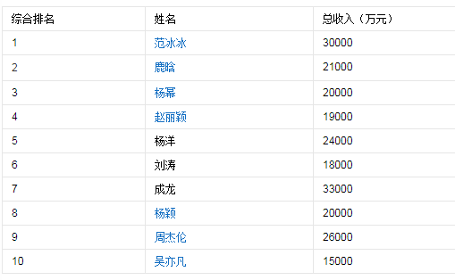 福布斯排行榜_福布斯排行榜中国人