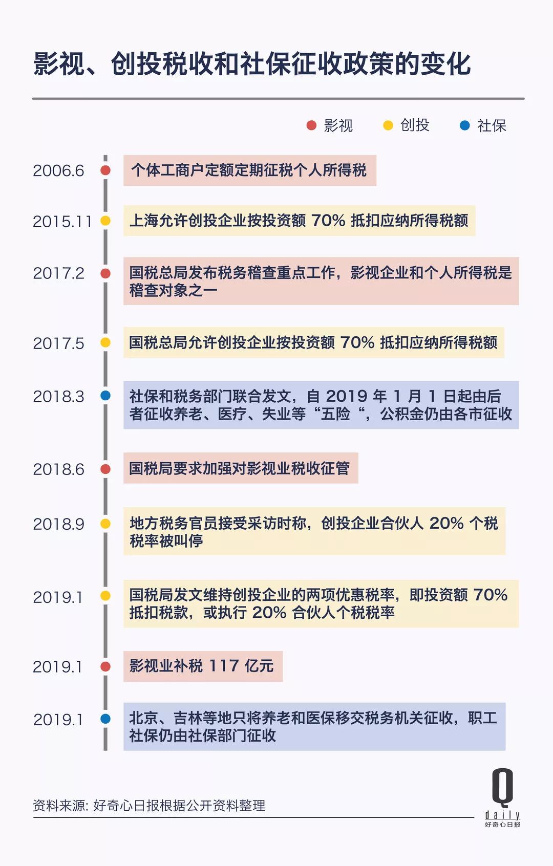 從每天兩條地產新政到 180 度轉向的金融規定，愈加頻繁的調控說明什麼問題 財經 第7張