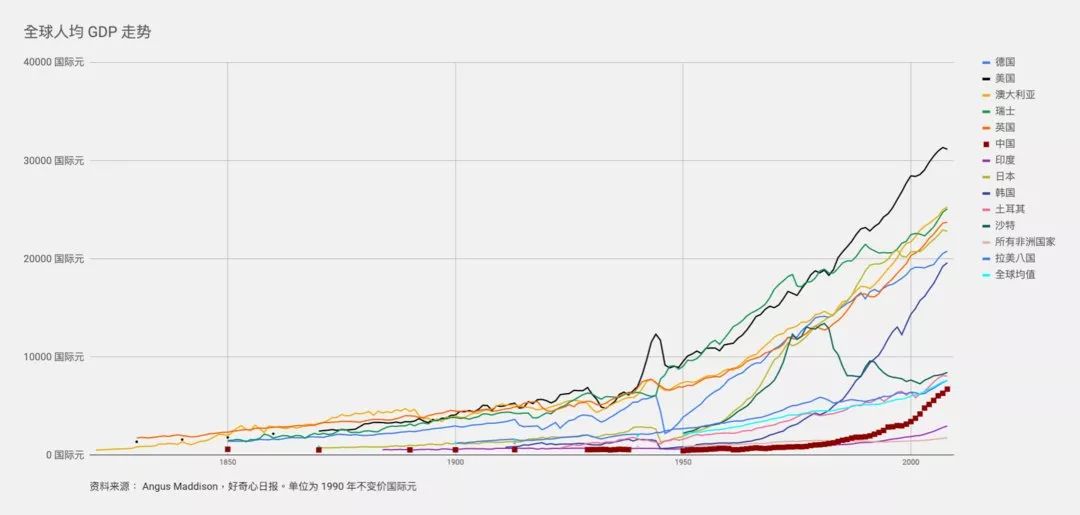 东亚gdp_美国的经济是靠什么支撑的