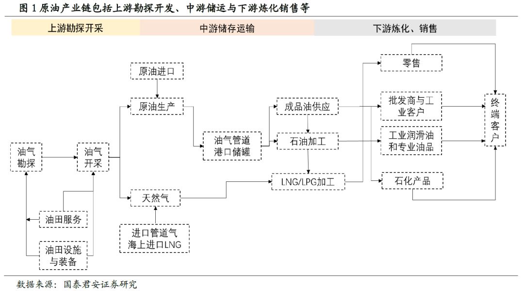 商品 | 油价的"前世今生"与研究框架 (思维导图收藏版)   原油产业链