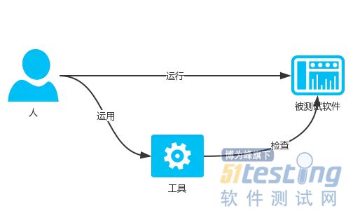 軟件測試員必備基礎：3分鐘帶你入門自動化測試！ 科技 第3張