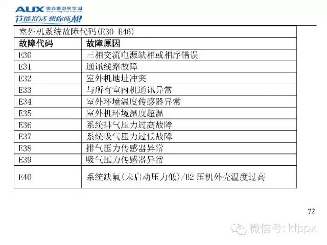 奥克斯空调故障代码速查