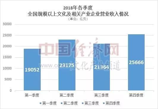 我国文化产业占经济的总量_我国经济总量第二(2)