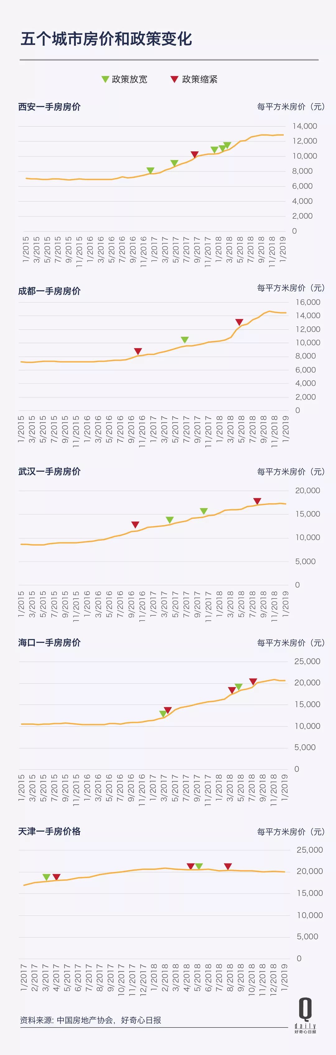 從每天兩條地產新政到 180 度轉向的金融規定，愈加頻繁的調控說明什麼問題 財經 第4張