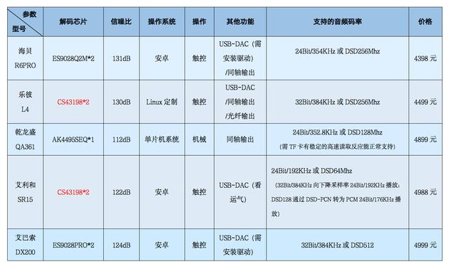 燒友眼中「最強」的5K檔HIFI播放器簡評丨誰是NO.1？ 科技 第2張