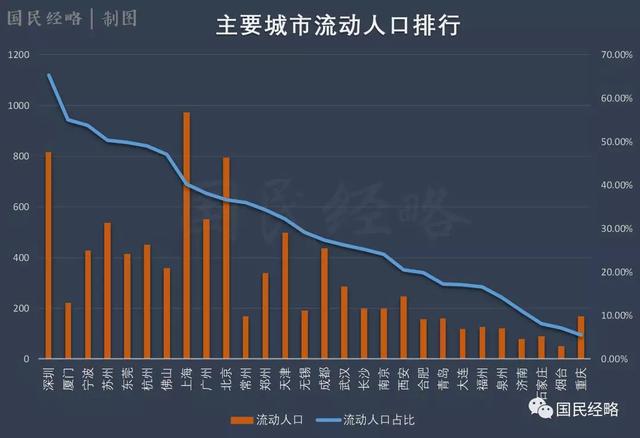 东莞外来人口_珠三角房地产还值不值得投 从产业结构 劳动力转型分析(3)