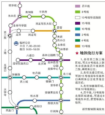 停运期间,13号线,8号线,昌平线及106条公交线路将增加运力