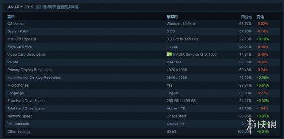 Steam最新1月份玩家硬件配置調查 中高配置略有提升 遊戲 第2張