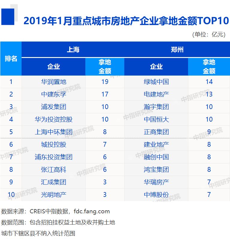 2019 房地产企业 排行榜_2019年 全国房地产企业拿地排行榜