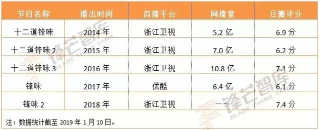 原創
            這季《鋒味》悄然無聲，是謝霆鋒過氣還是商業訴求太滿？ 娛樂 第7張