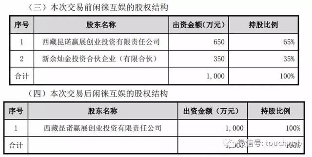 昆仑万维斥资2275亿从周亚辉手上买下闲徕互娱股权