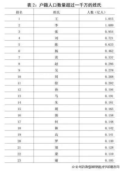 偶姓人口数量_中国人口数量变化图(2)