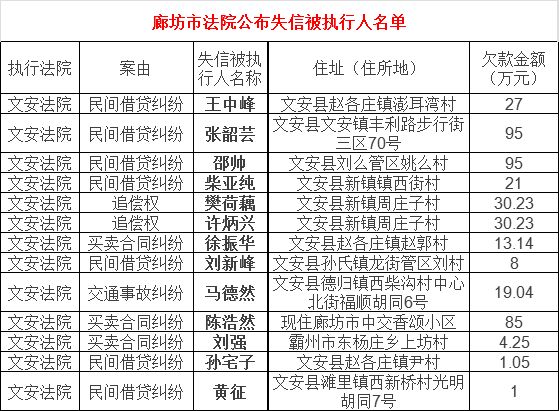 文安县多少人口_文安老赖大曝光 文安法院公布文安200个被失信人员名单(2)