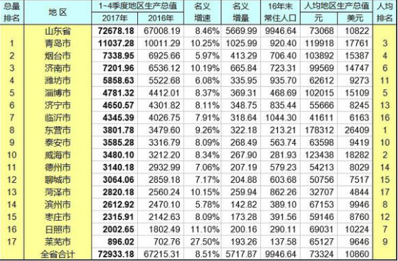 青州gdp_山东人口94万的大市青州市(3)