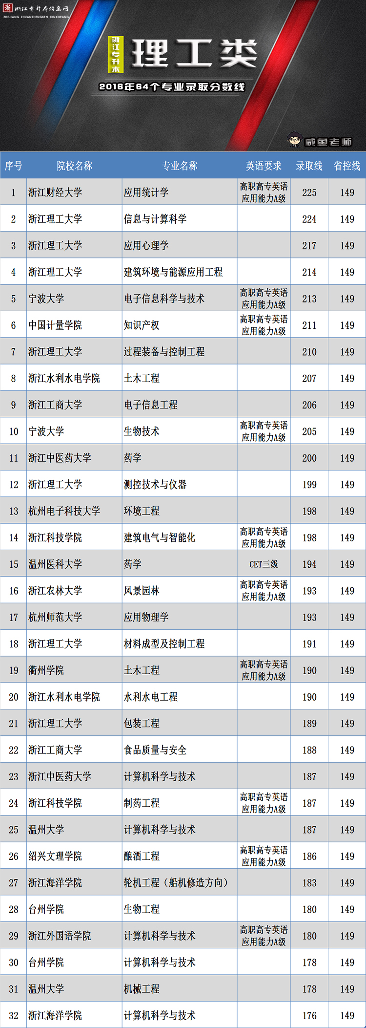 分数线|浙江普通专升本理工类历年录取分数线汇总