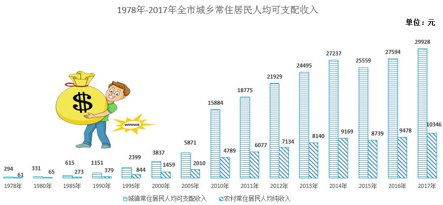 改革开放40年城市gdp_改革开放40年人均GDP哪些省份更励志(3)