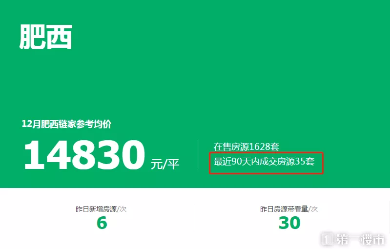 肥西二手房降温！房东直降20万卖挂牌仅12万+最长6个月成交一套房bsport体育(图1)