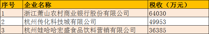 蕭山2018年最賺錢企業榜單出爐！5家納稅超3億，67家納稅超1億！有你們公司嗎？ 財經 第1張