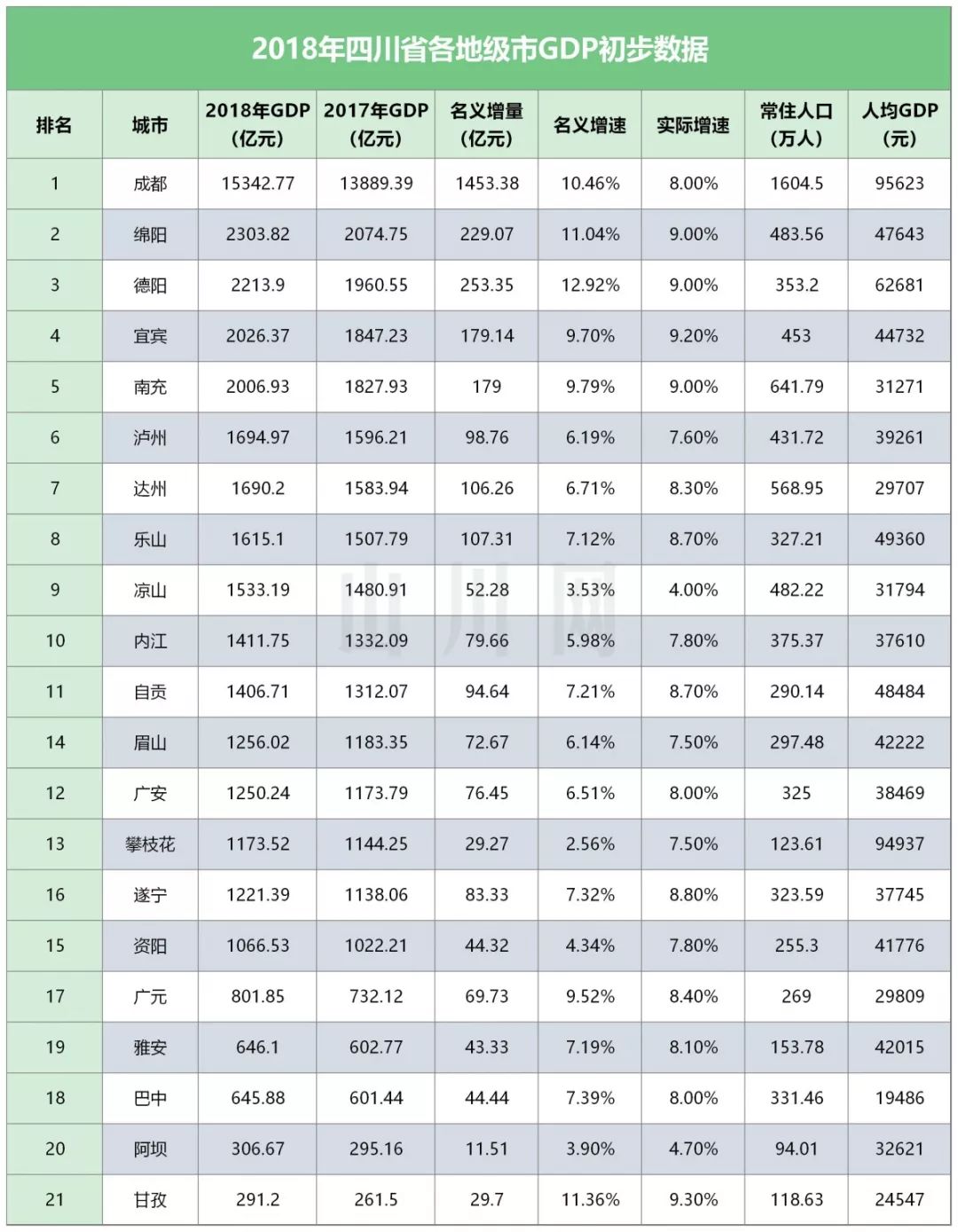 四川地级市gdp排名_江苏 最出众 的地级市 十年争夺战,从末位到前四的黑马逆袭